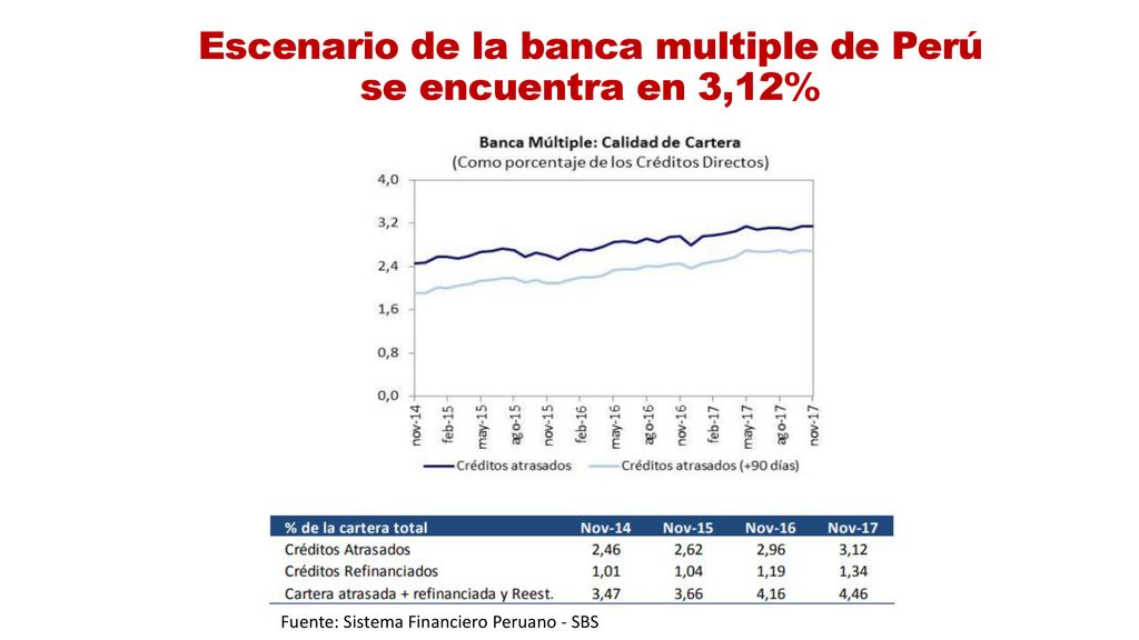 Escenario de la banca multiple de Perú se encuentra en 3,12%