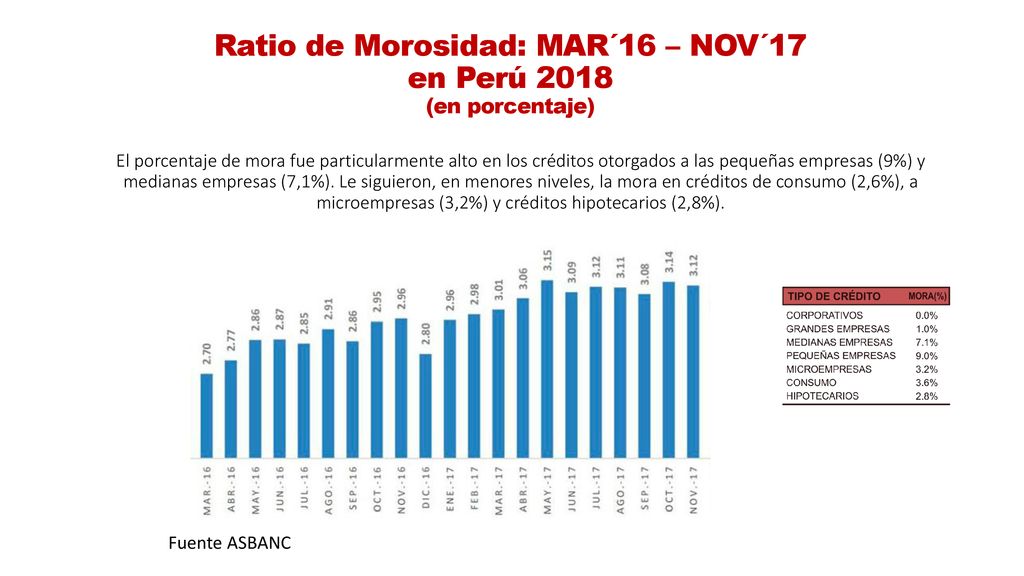 Ratio de Morosidad: MAR´16 – NOV´17 en Perú 2018
