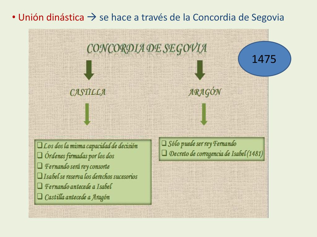 Unión dinástica  se hace a través de la Concordia de Segovia