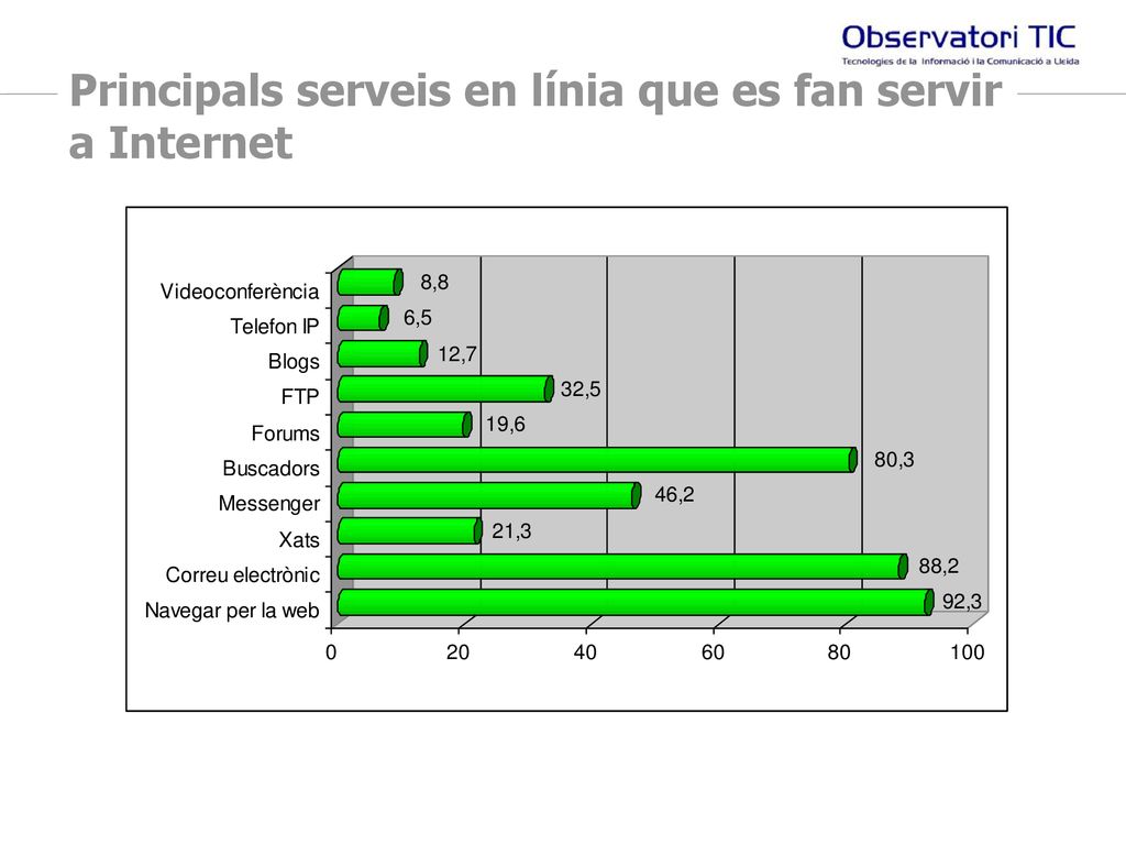 Principals serveis en línia que es fan servir a Internet