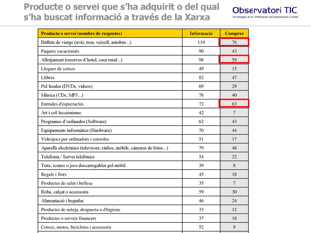 Producte o servei que s’ha adquirit o del qual s’ha buscat informació a través de la Xarxa