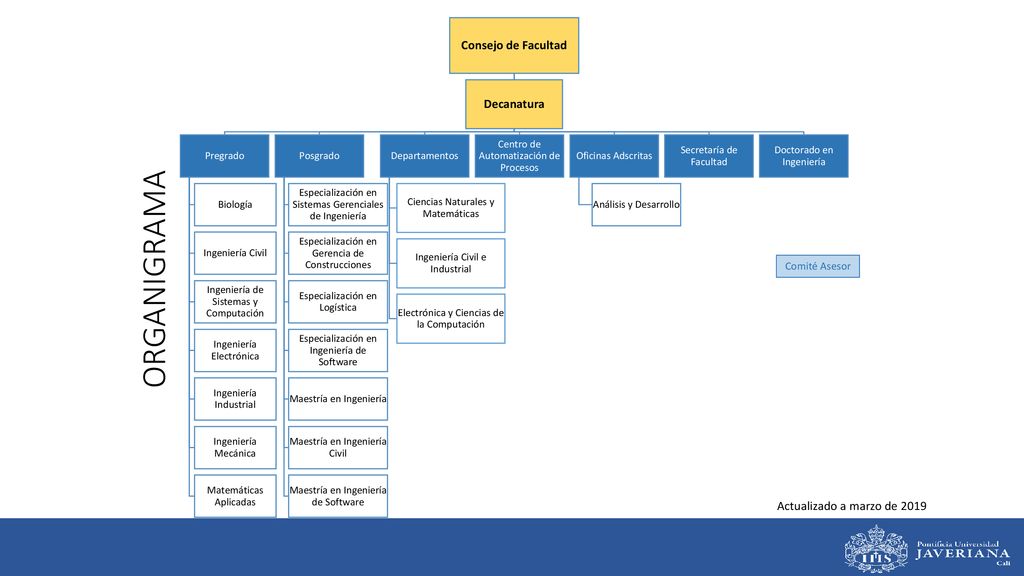 ORGANIGRAMA Consejo de Facultad Decanatura Actualizado a marzo de 2019