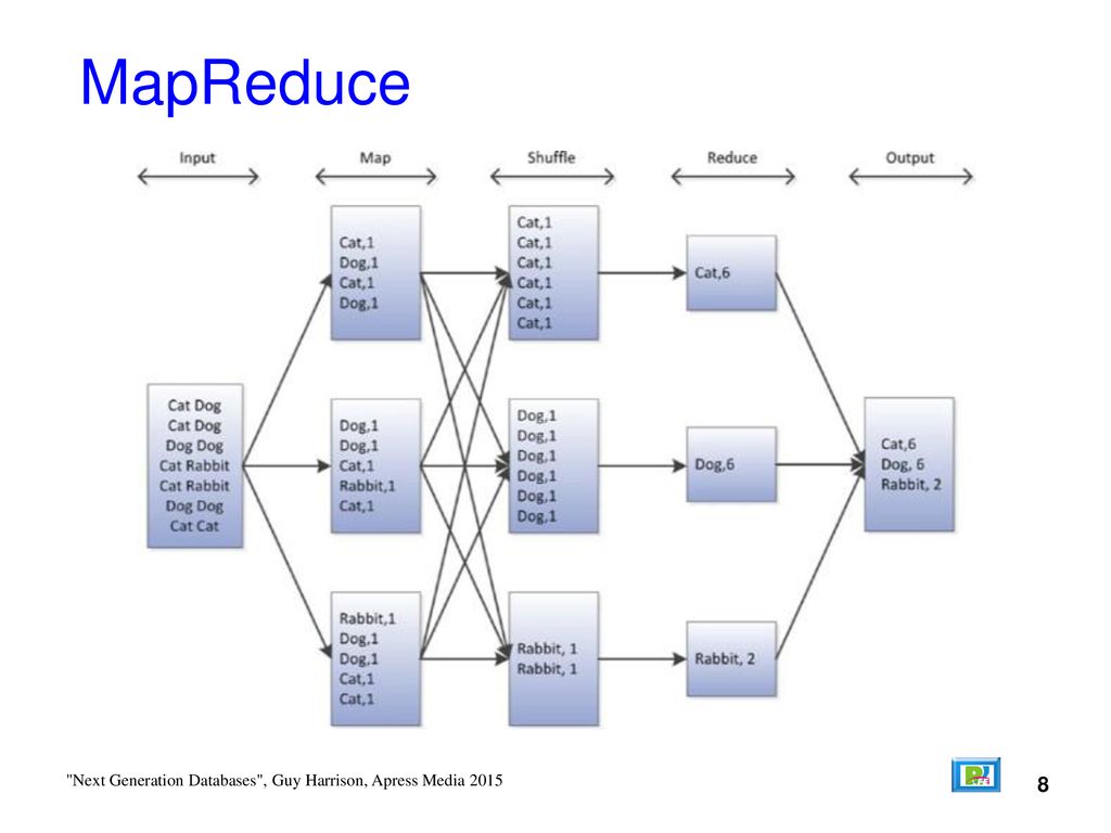 MapReduce 8 Next Generation Databases , Guy Harrison, Apress Media 2015
