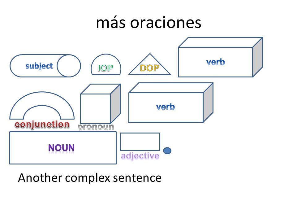 más oraciones Another complex sentence verb subject IOP DOP verb