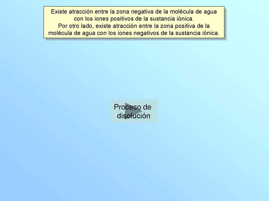 Existe atracción entre la zona negativa de la molécula de agua con los iones positivos de la sustancia iónica.
