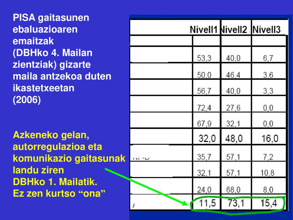 PISA gaitasunen ebaluazioaren. emaitzak. (DBHko 4. Mailan. zientziak) gizarte. maila antzekoa duten.