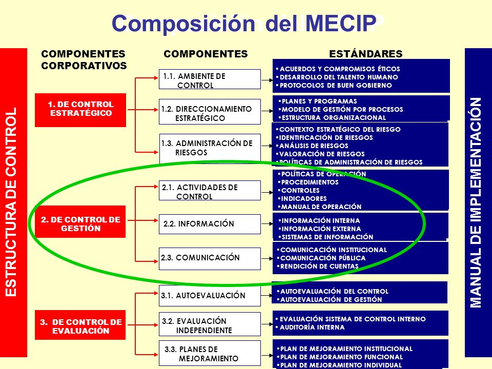 Composición del MECIP Composición del MECIP