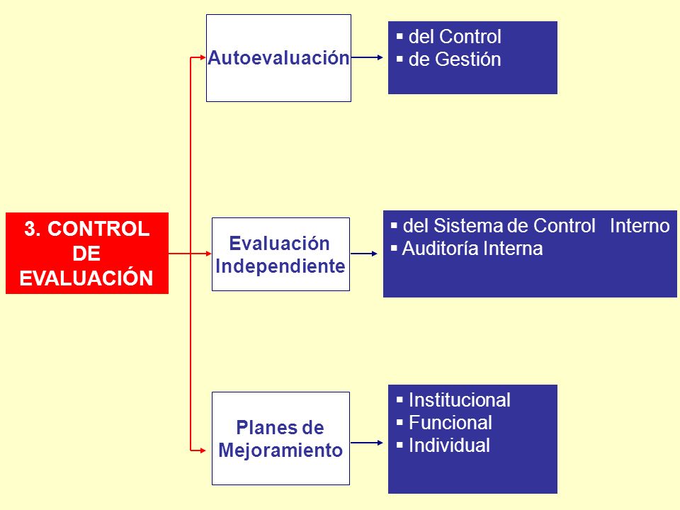 3. CONTROL DE EVALUACIÓN del Control Autoevaluación de Gestión