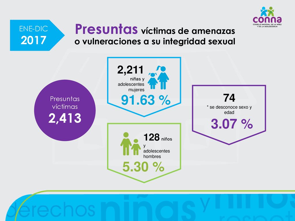Presuntas víctimas de amenazas o vulneraciones a su integridad sexual