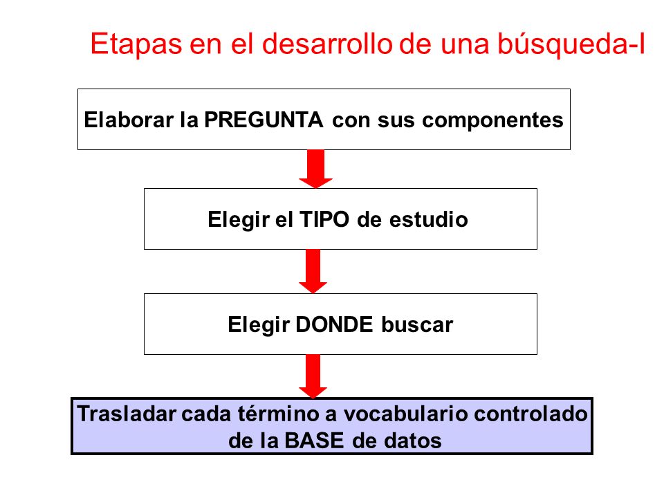 Elaborar la PREGUNTA con sus componentes Elegir el TIPO de estudio