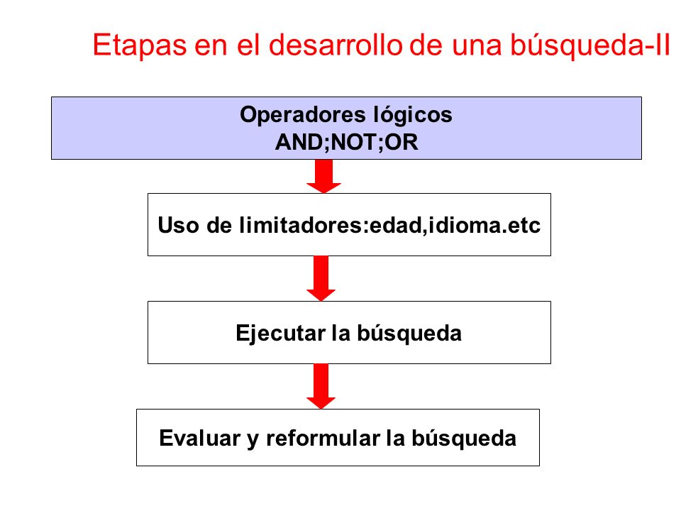 Uso de limitadores:edad,idioma.etc Evaluar y reformular la búsqueda