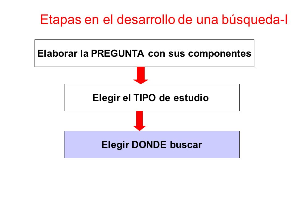 Elaborar la PREGUNTA con sus componentes Elegir el TIPO de estudio