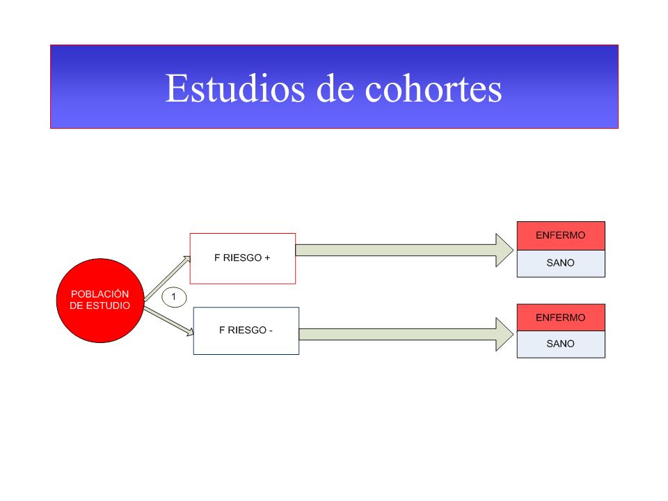 Estudios de cohortes Los grupos de expuestos y no expuestos