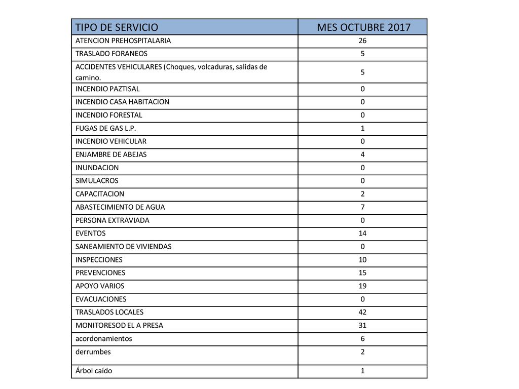 TIPO DE SERVICIO MES OCTUBRE 2017 ATENCION PREHOSPITALARIA 26