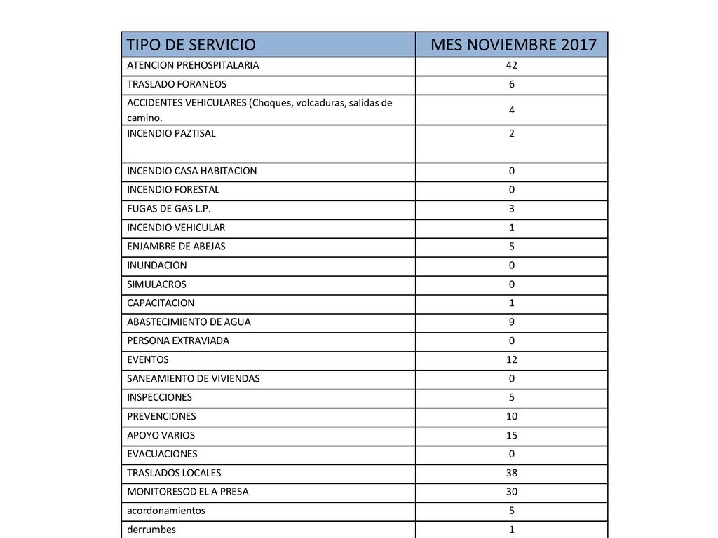 TIPO DE SERVICIO MES NOVIEMBRE 2017 ATENCION PREHOSPITALARIA 42