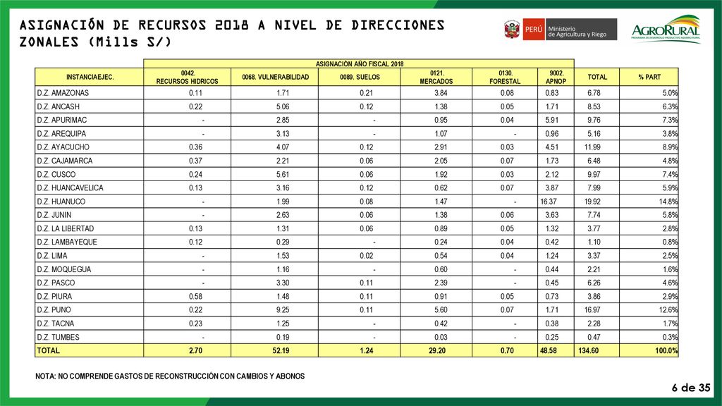 ASIGNACIÓN DE RECURSOS 2018 A NIVEL DE DIRECCIONES ZONALES (Mills S/)