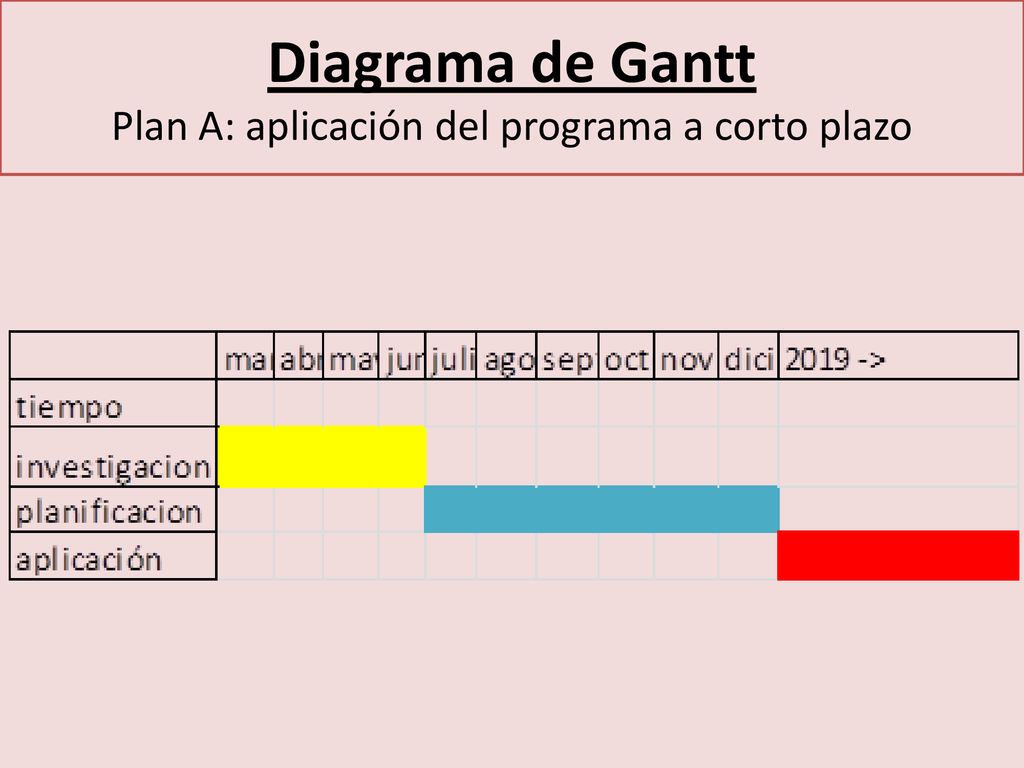 Diagrama de Gantt Plan A: aplicación del programa a corto plazo