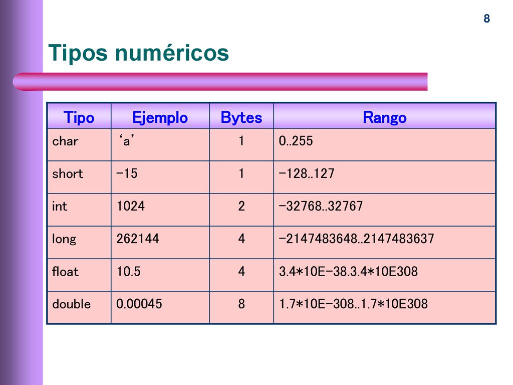 Tipos numéricos Tipo Ejemplo Bytes Rango char ‘a’ short -15