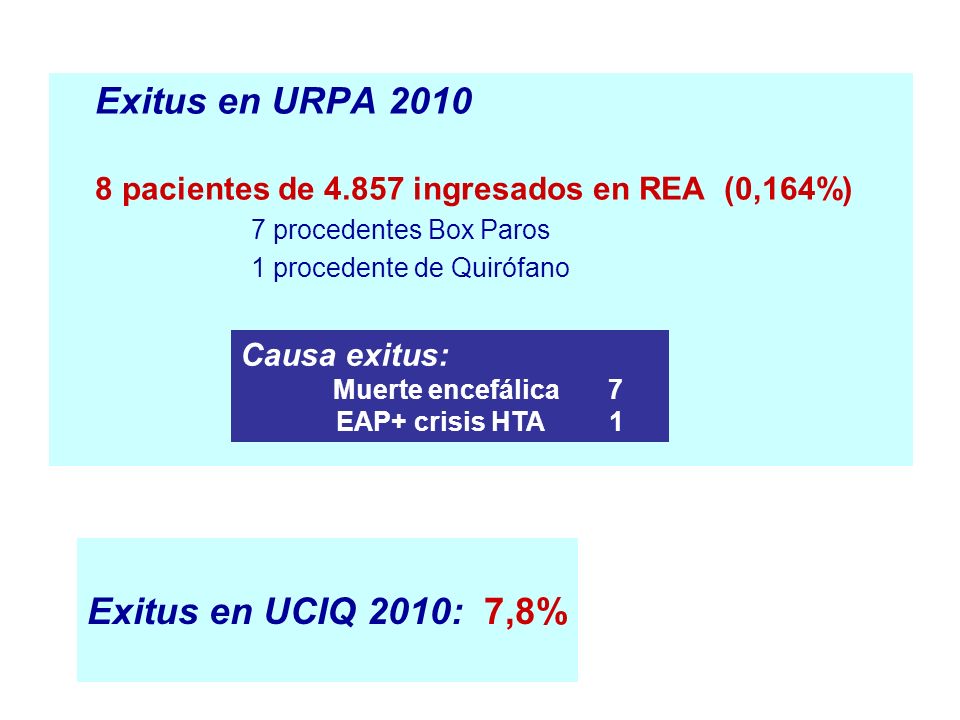 Exitus en URPA 2010 Exitus en UCIQ 2010: 7,8% Causa exitus: