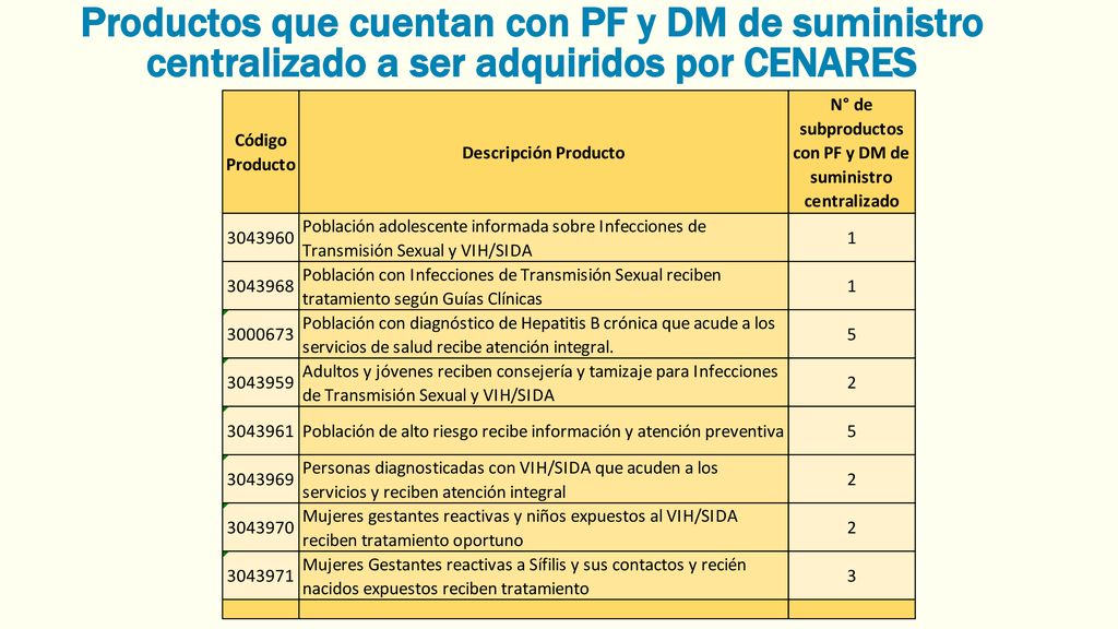 Productos que cuentan con PF y DM de suministro centralizado a ser adquiridos por CENARES