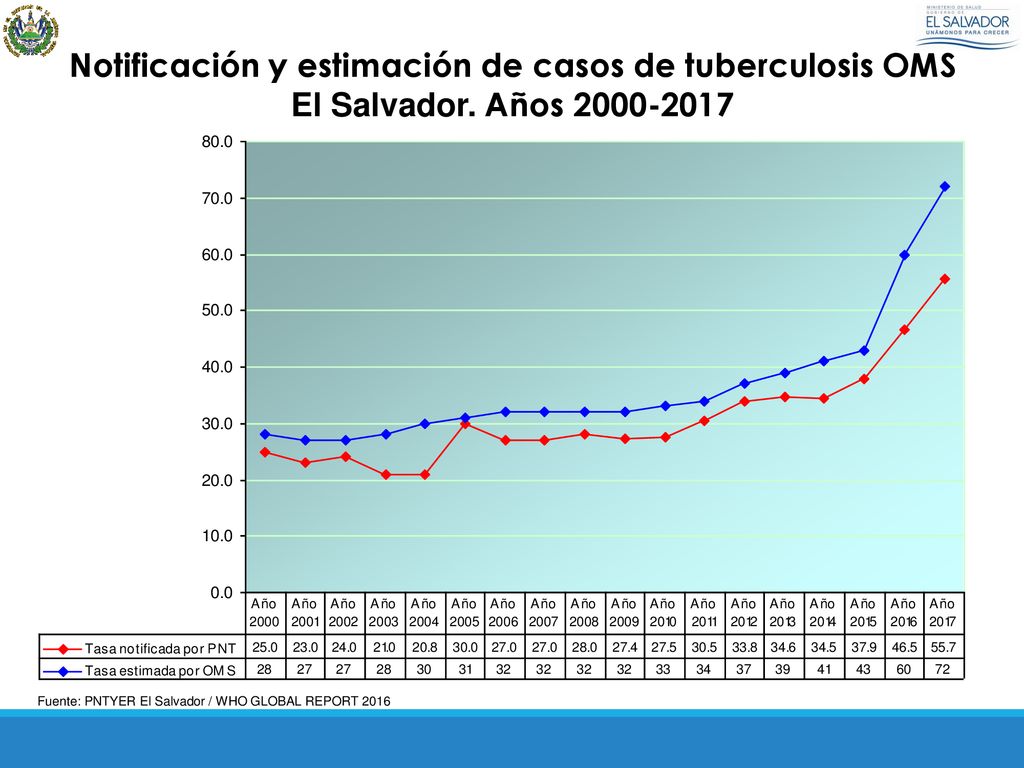 Notificación y estimación de casos de tuberculosis OMS El Salvador