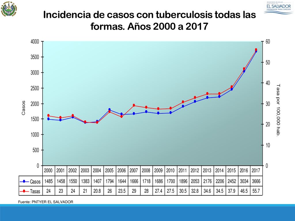 Incidencia de casos con tuberculosis todas las formas. Años 2000 a 2017