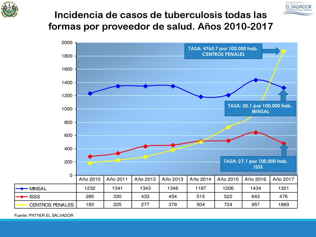 Incidencia de casos de tuberculosis todas las formas por proveedor de salud. Años