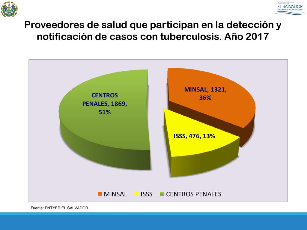 Proveedores de salud que participan en la detección y notificación de casos con tuberculosis. Año 2017