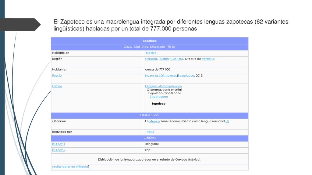 El Zapoteco es una macrolengua integrada por diferentes lenguas zapotecas (62 variantes lingüísticas) habladas por un total de personas