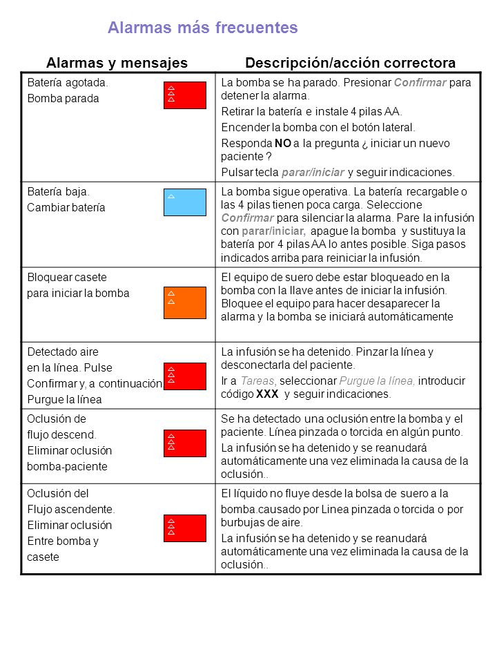 Alarmas más frecuentes