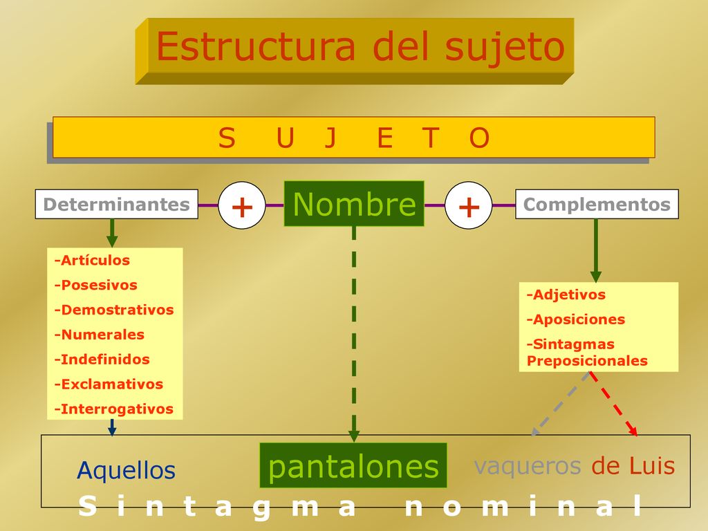 Estructura del sujeto + + Nombre pantalones S U J E T O