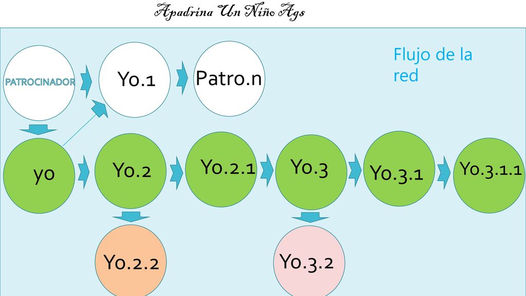 Yo.1 Patro.n Yo.2.1 Yo.3 Yo.2 yo Yo.3.1 Yo.2.2 Yo.3.2 Yo.3.1.1