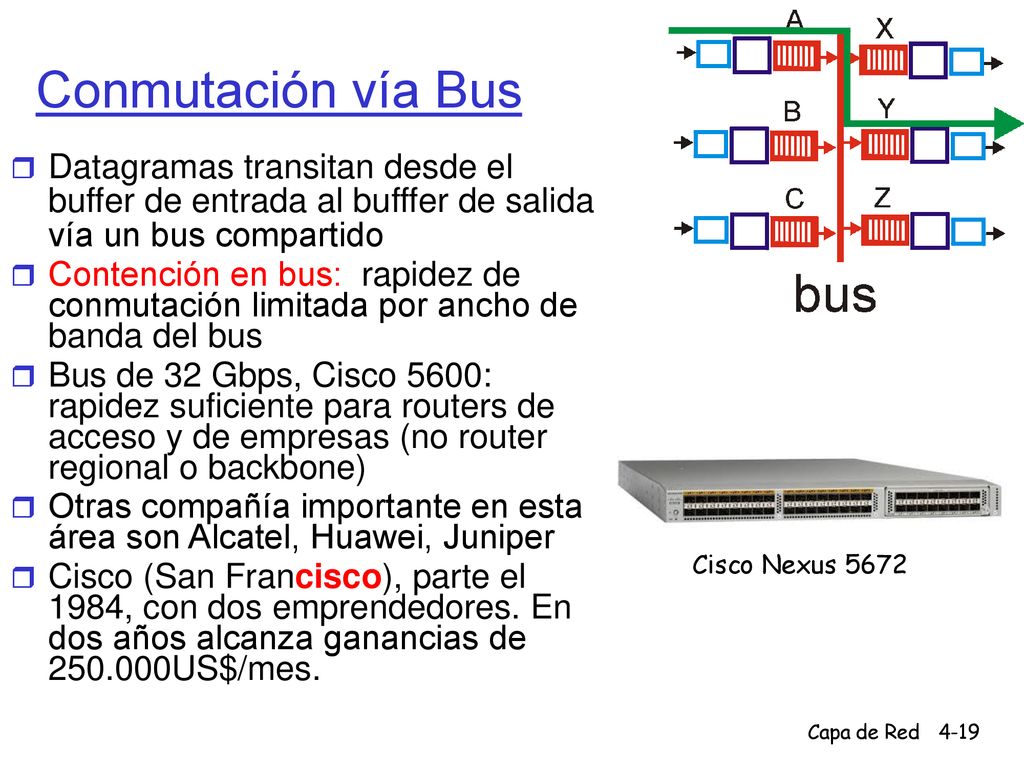 Conmutación vía Bus Datagramas transitan desde el buffer de entrada al bufffer de salida vía un bus compartido.