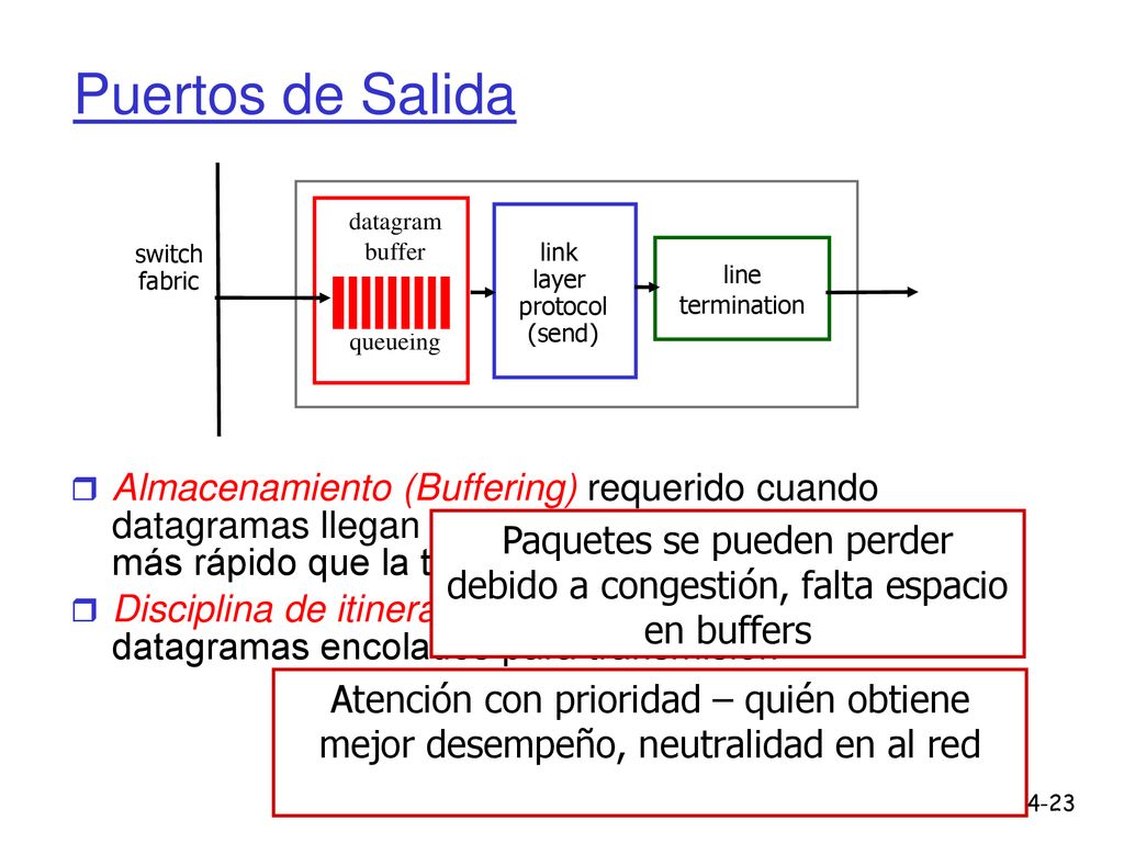 Puertos de Salida datagram. buffer. queueing. switch. fabric. link. layer. protocol. (send)
