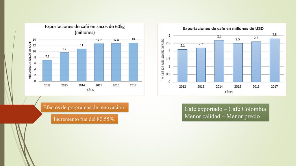 Café exportado – Café Colombia Menor calidad – Menor precio