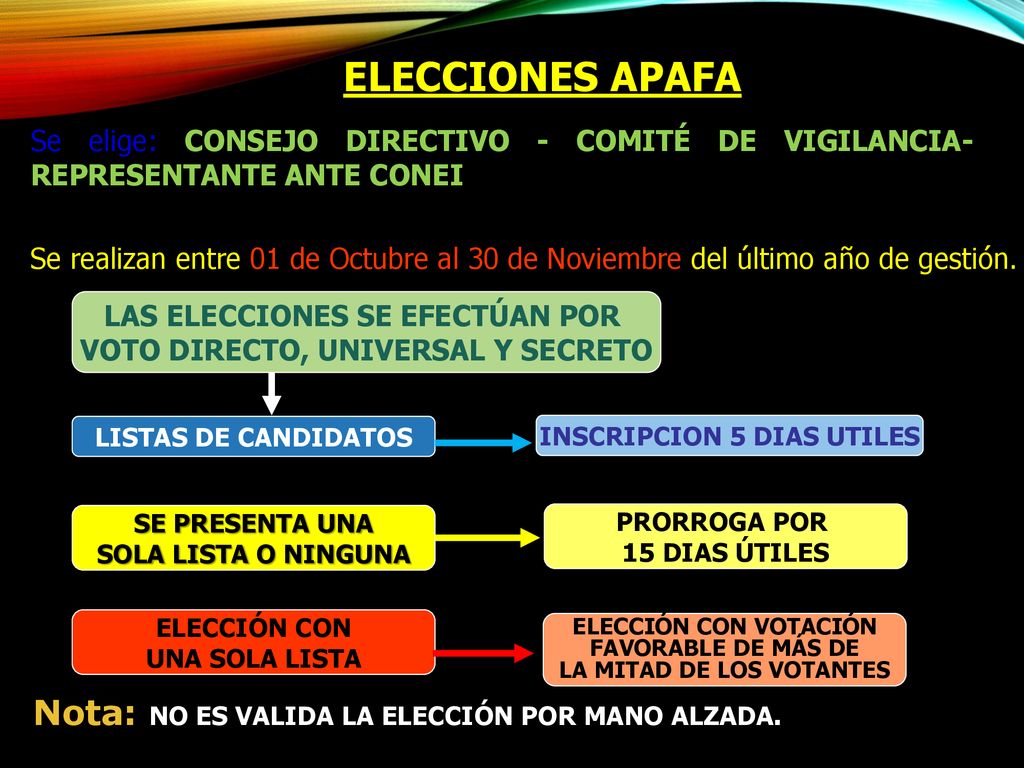 ELECCIONES APAFA Nota: NO ES VALIDA LA ELECCIÓN POR MANO ALZADA.
