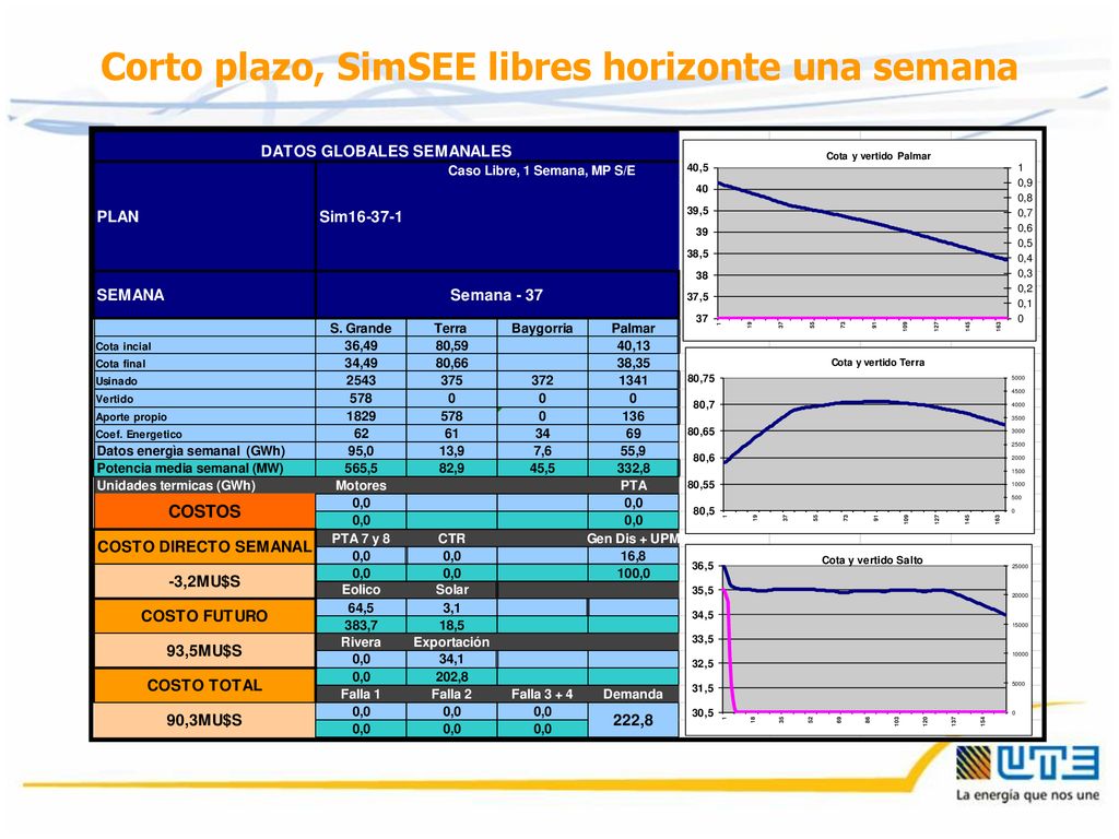 Corto plazo, SimSEE libres horizonte una semana