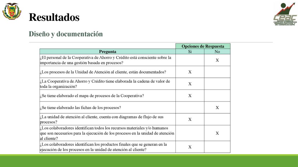 Resultados Diseño y documentación Opciones de Respuesta Pregunta Si No