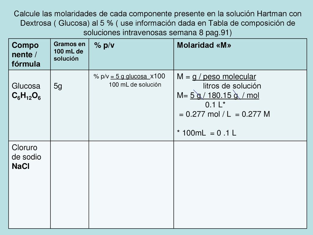 Calcule las molaridades de cada componente presente en la solución Hartman con Dextrosa ( Glucosa) al 5 % ( use información dada en Tabla de composición de soluciones intravenosas semana 8 pag.91)