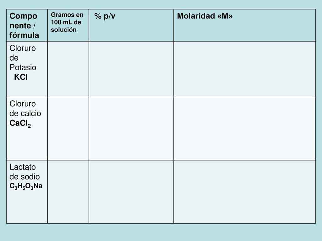 Compo nente / fórmula % p/v Molaridad «M» Cloruro de Potasio KCl