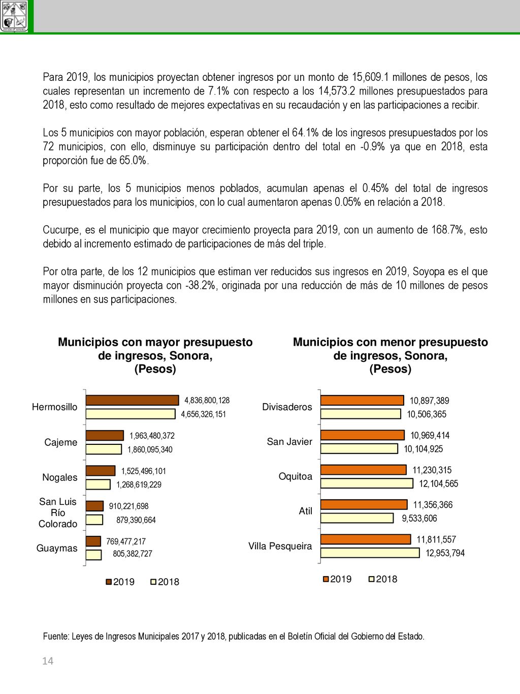 Para 2019, los municipios proyectan obtener ingresos por un monto de 15,609.1 millones de pesos, los cuales representan un incremento de 7.1% con respecto a los 14,573.2 millones presupuestados para 2018, esto como resultado de mejores expectativas en su recaudación y en las participaciones a recibir.