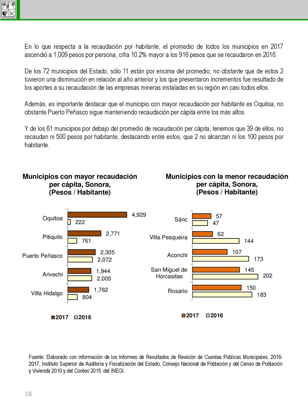 En lo que respecta a la recaudación por habitante, el promedio de todos los municipios en 2017 ascendió a 1,009 pesos por persona, cifra 10.2% mayor a los 916 pesos que se recaudaron en 2016.