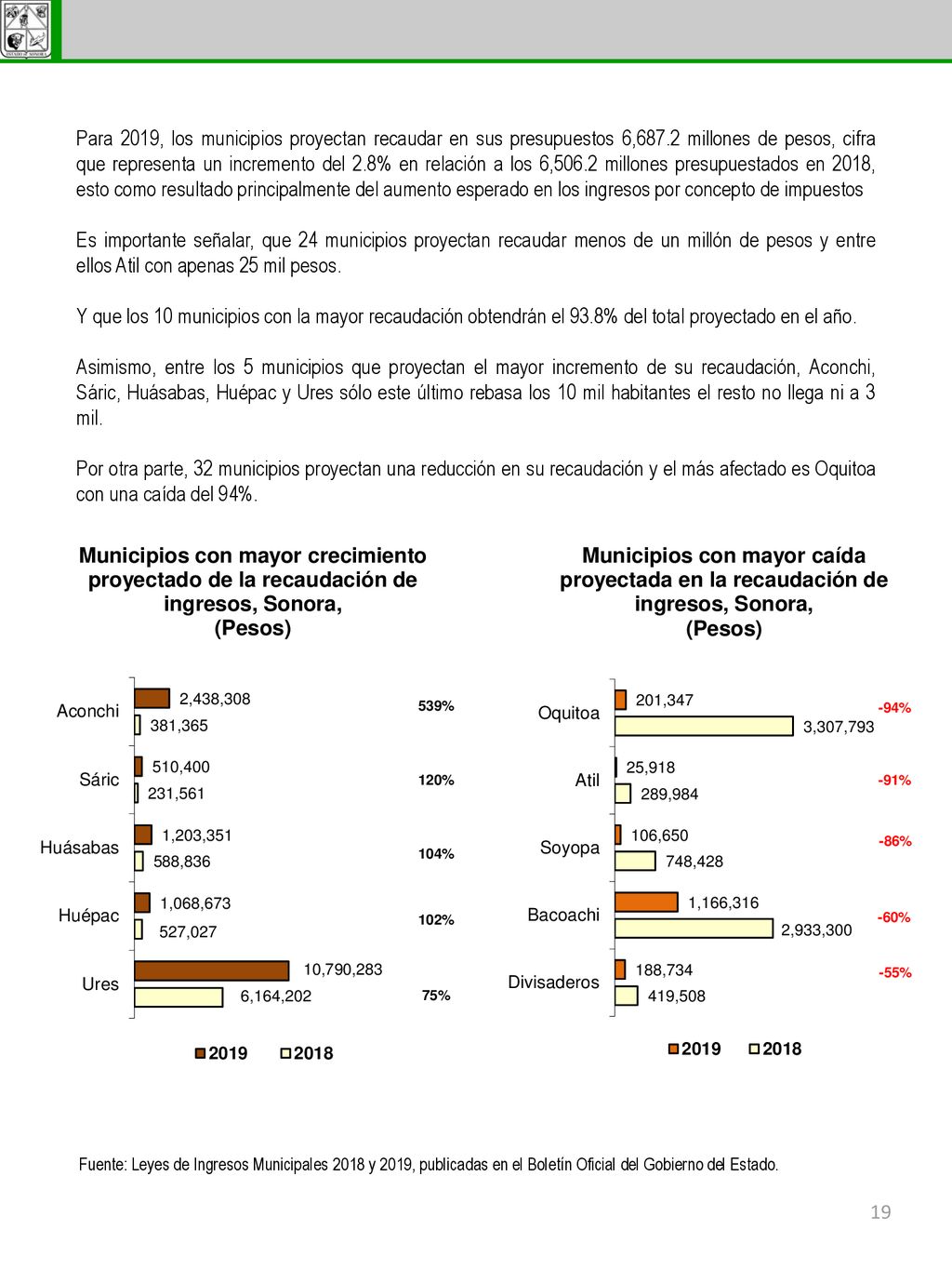 Para 2019, los municipios proyectan recaudar en sus presupuestos 6,687