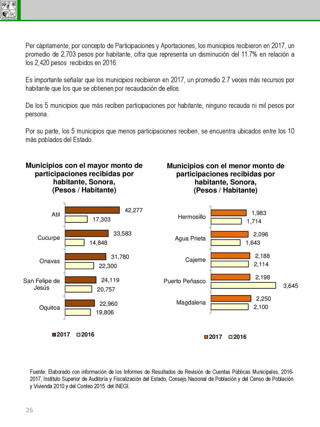 Per cápitamente, por concepto de Participaciones y Aportaciones, los municipios recibieron en 2017, un promedio de 2,703 pesos por habitante, cifra que representa un disminución del 11.7% en relación a los 2,420 pesos recibidos en 2016.
