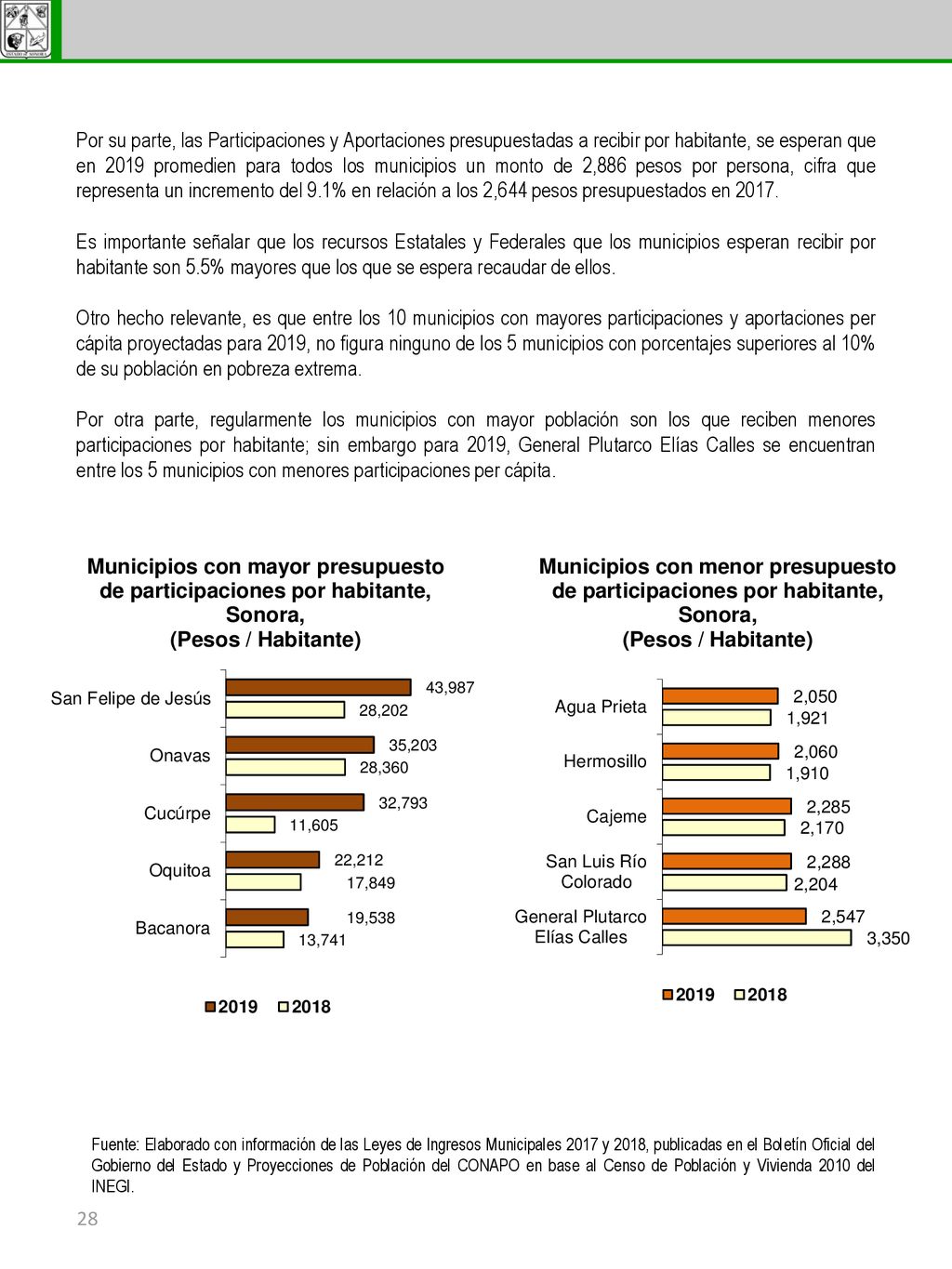 Por su parte, las Participaciones y Aportaciones presupuestadas a recibir por habitante, se esperan que en 2019 promedien para todos los municipios un monto de 2,886 pesos por persona, cifra que representa un incremento del 9.1% en relación a los 2,644 pesos presupuestados en 2017.
