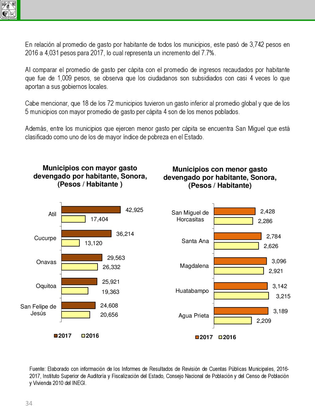 En relación al promedio de gasto por habitante de todos los municipios, este pasó de 3,742 pesos en 2016 a 4,031 pesos para 2017, lo cual representa un incremento del 7.7%.