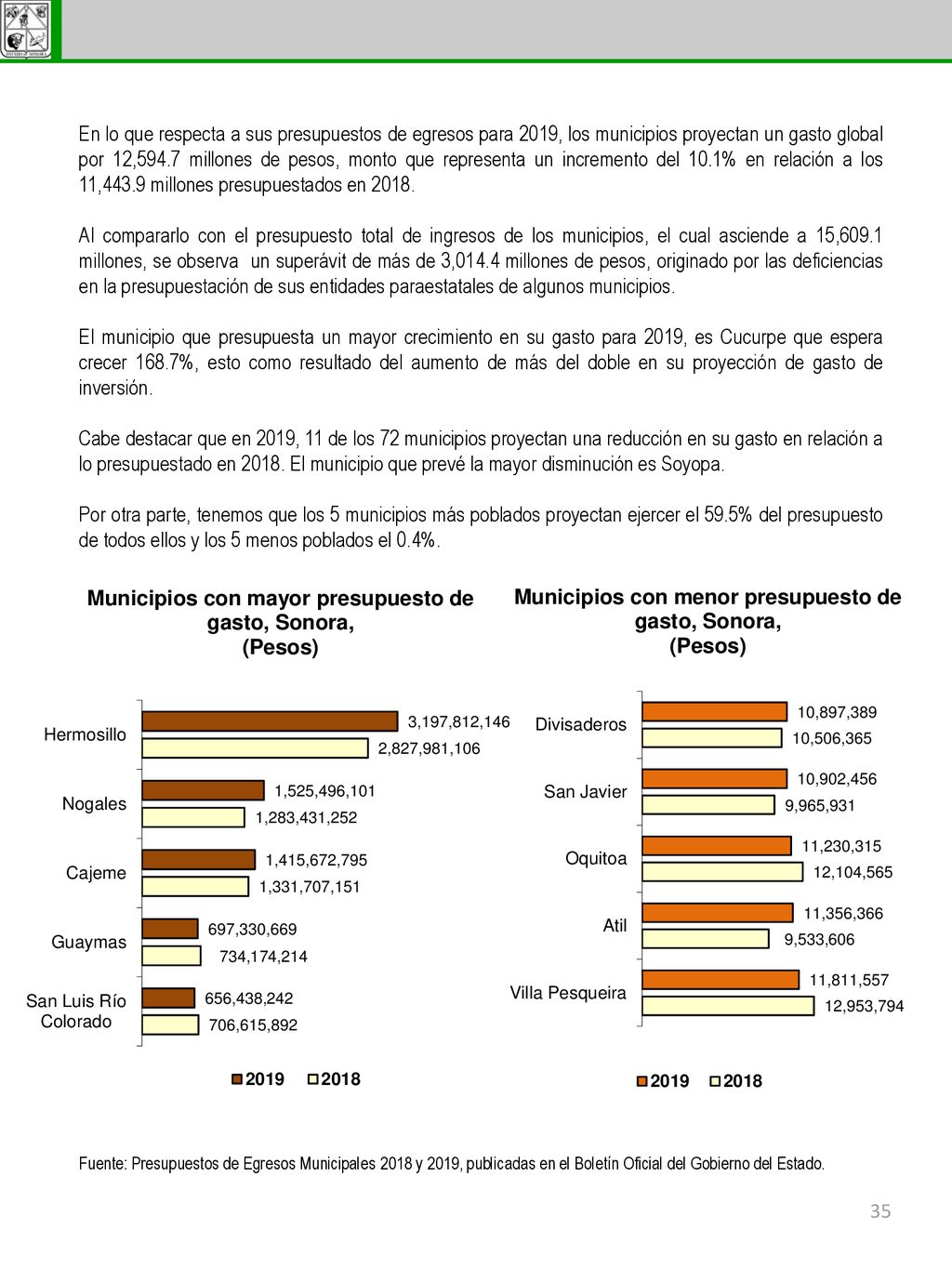 En lo que respecta a sus presupuestos de egresos para 2019, los municipios proyectan un gasto global por 12,594.7 millones de pesos, monto que representa un incremento del 10.1% en relación a los 11,443.9 millones presupuestados en 2018.