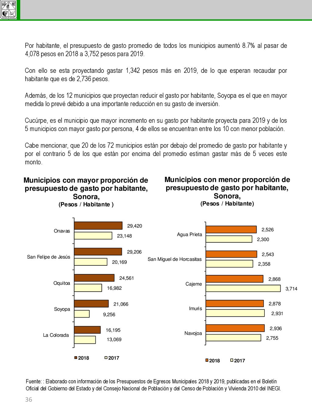 Por habitante, el presupuesto de gasto promedio de todos los municipios aumentó 8.7% al pasar de 4,078 pesos en 2018 a 3,752 pesos para 2019.