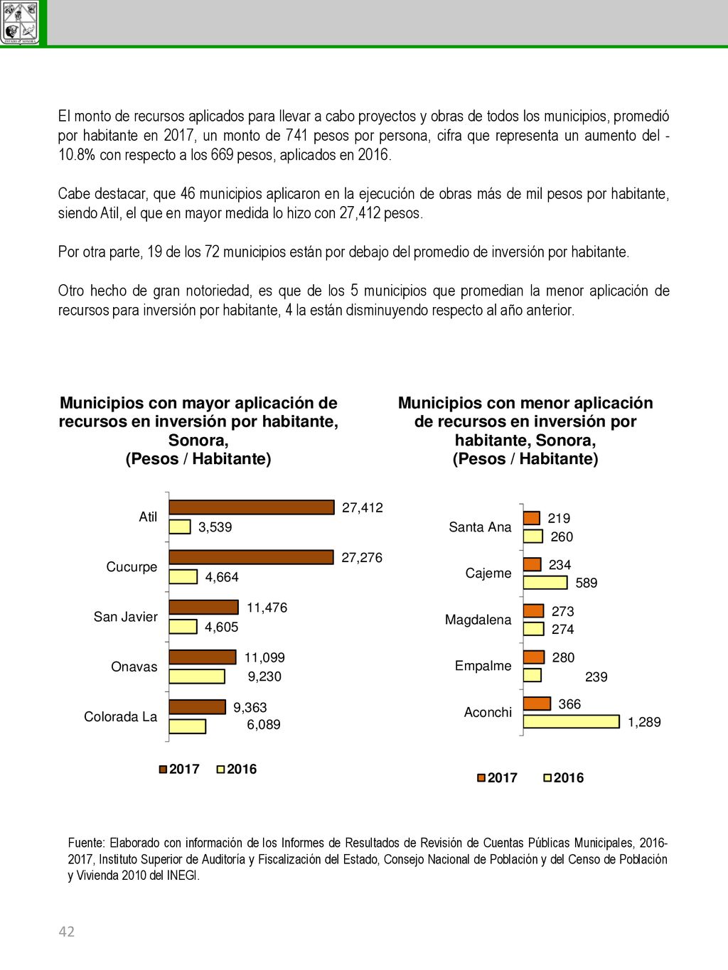 El monto de recursos aplicados para llevar a cabo proyectos y obras de todos los municipios, promedió por habitante en 2017, un monto de 741 pesos por persona, cifra que representa un aumento del -10.8% con respecto a los 669 pesos, aplicados en 2016.