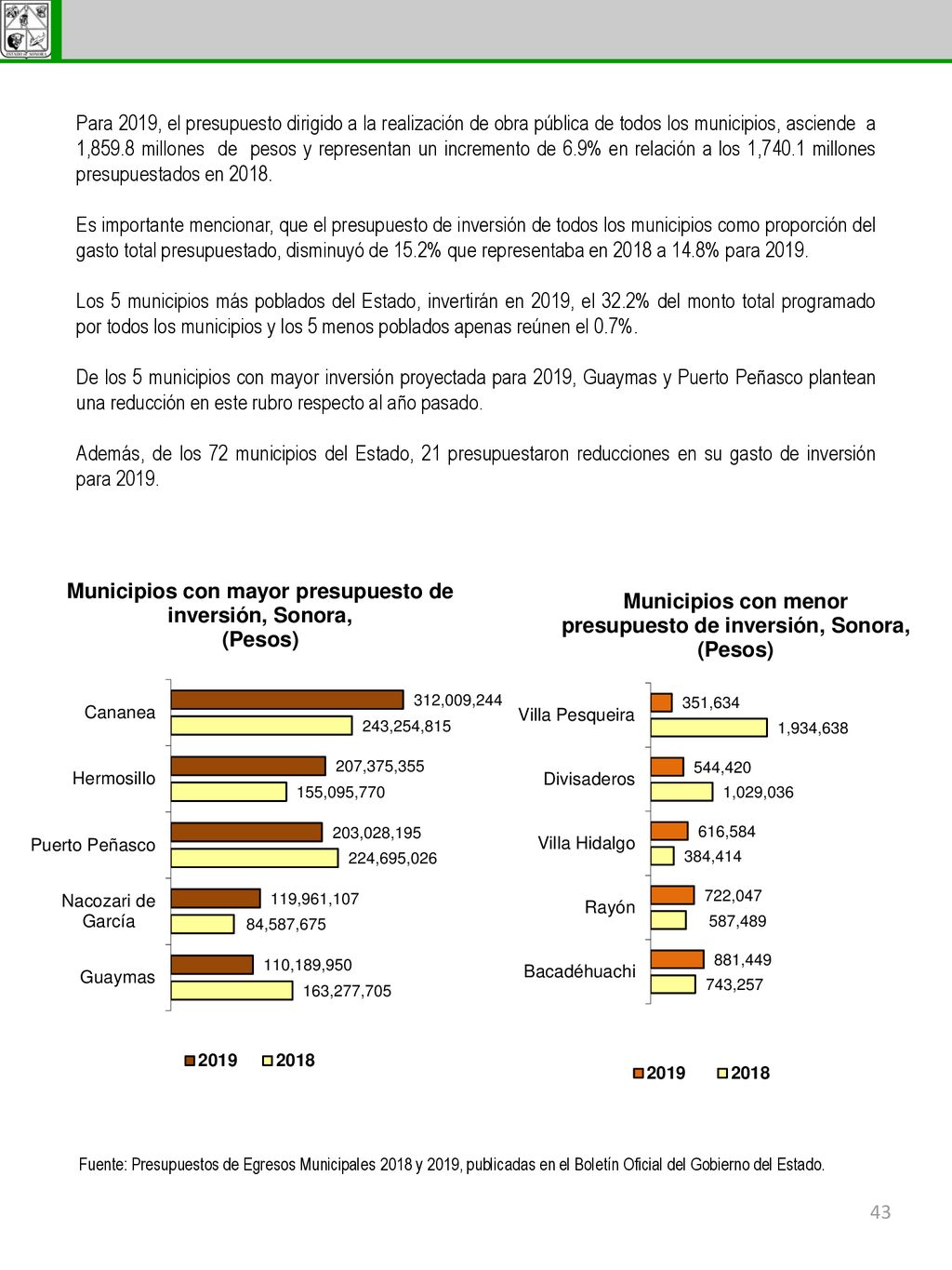 Para 2019, el presupuesto dirigido a la realización de obra pública de todos los municipios, asciende a 1,859.8 millones de pesos y representan un incremento de 6.9% en relación a los 1,740.1 millones presupuestados en 2018.